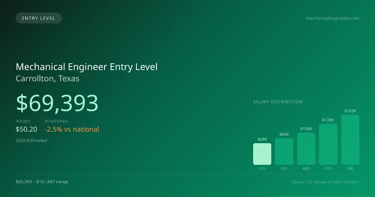 Mechanical Engineer Entry Level Salary in Carrollton, TX — 2026 est., based on 2025 BLS