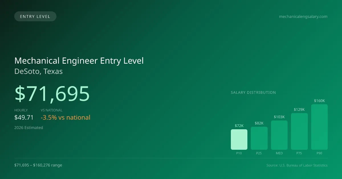 Mechanical Engineer Entry Level Salary in DeSoto, TX — 2026 est., based on 2025 BLS