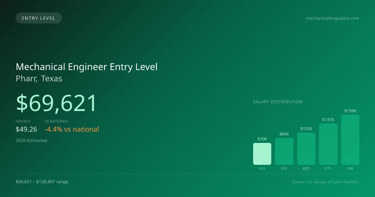 Mechanical Engineer Entry Level Salary in Pharr, TX — 2026 est., based on 2025 BLS