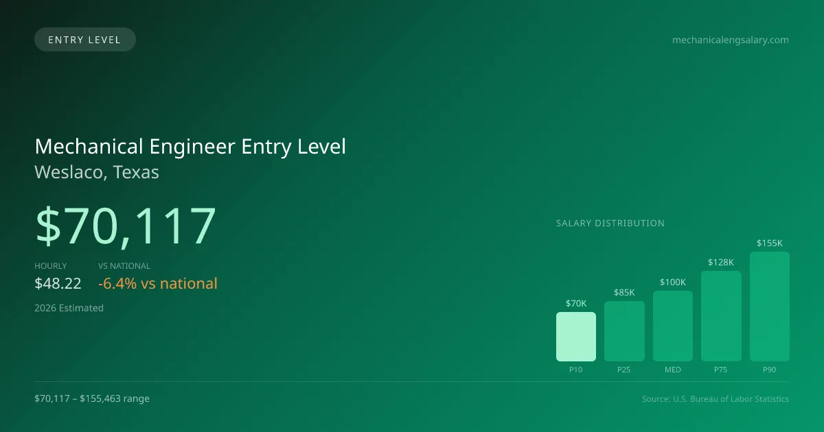 Mechanical Engineer Entry Level Salary in Weslaco, TX — 2026 est., based on 2025 BLS