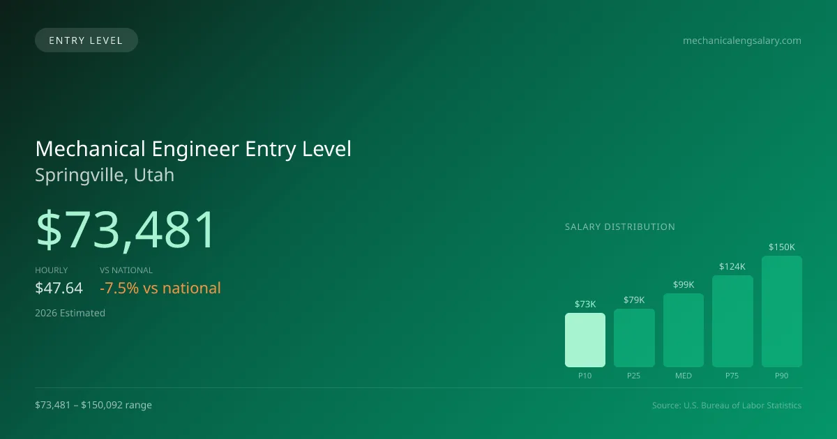 Mechanical Engineer Entry Level Salary in Springville, UT — 2026 est., based on 2025 BLS