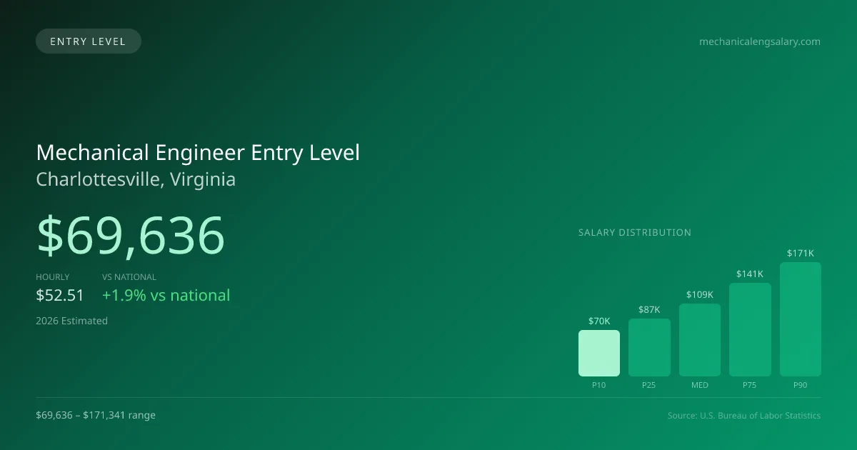 Mechanical Engineer Entry Level Salary in Charlottesville, VA — 2026 est., based on 2025 BLS