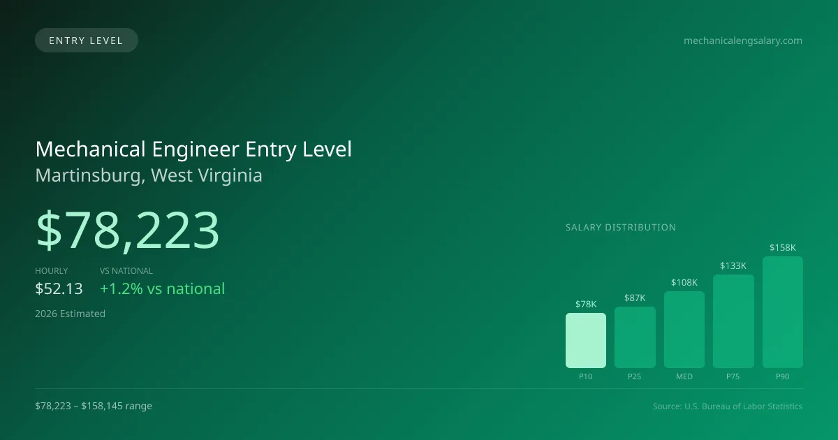 Mechanical Engineer Entry Level Salary in Martinsburg, WV — 2026 est., based on 2025 BLS
