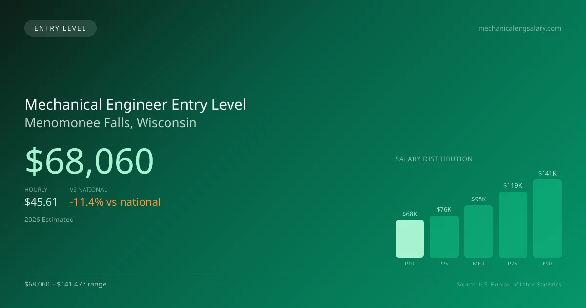 Mechanical Engineer Entry Level Salary in Menomonee Falls, WI — 2026 est., based on 2025 BLS