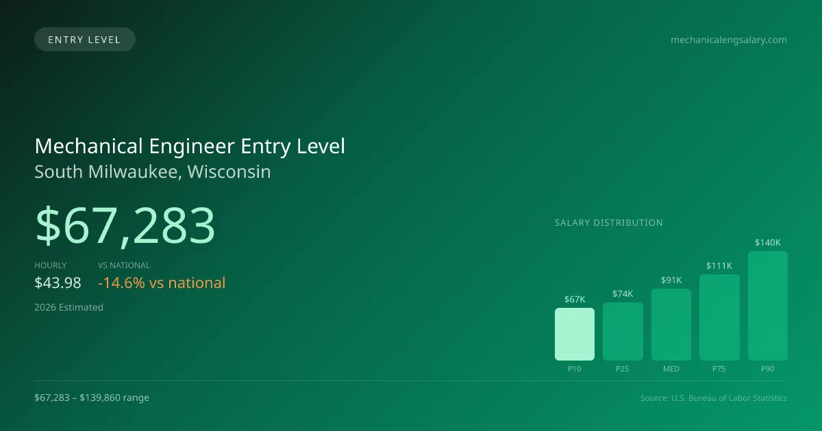 Mechanical Engineer Entry Level Salary in South Milwaukee, WI — 2026 est., based on 2025 BLS