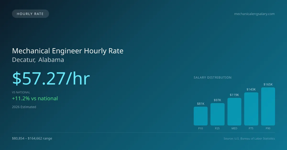 Mechanical Engineer Hourly Rate in Decatur, AL — 2026 est., based on 2025 BLS