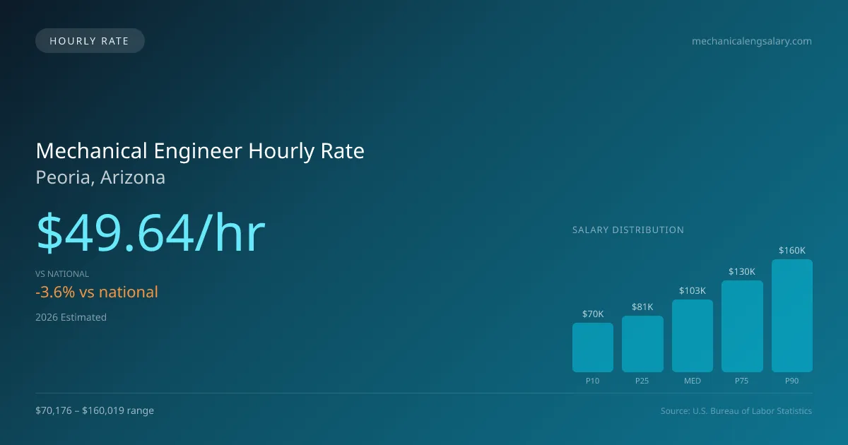 Mechanical Engineer Hourly Rate in Peoria, AZ — 2026 est., based on 2025 BLS