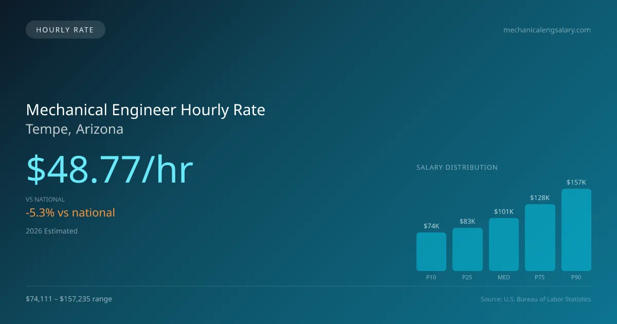 Mechanical Engineer Hourly Rate in Tempe, AZ — 2026 est., based on 2025 BLS