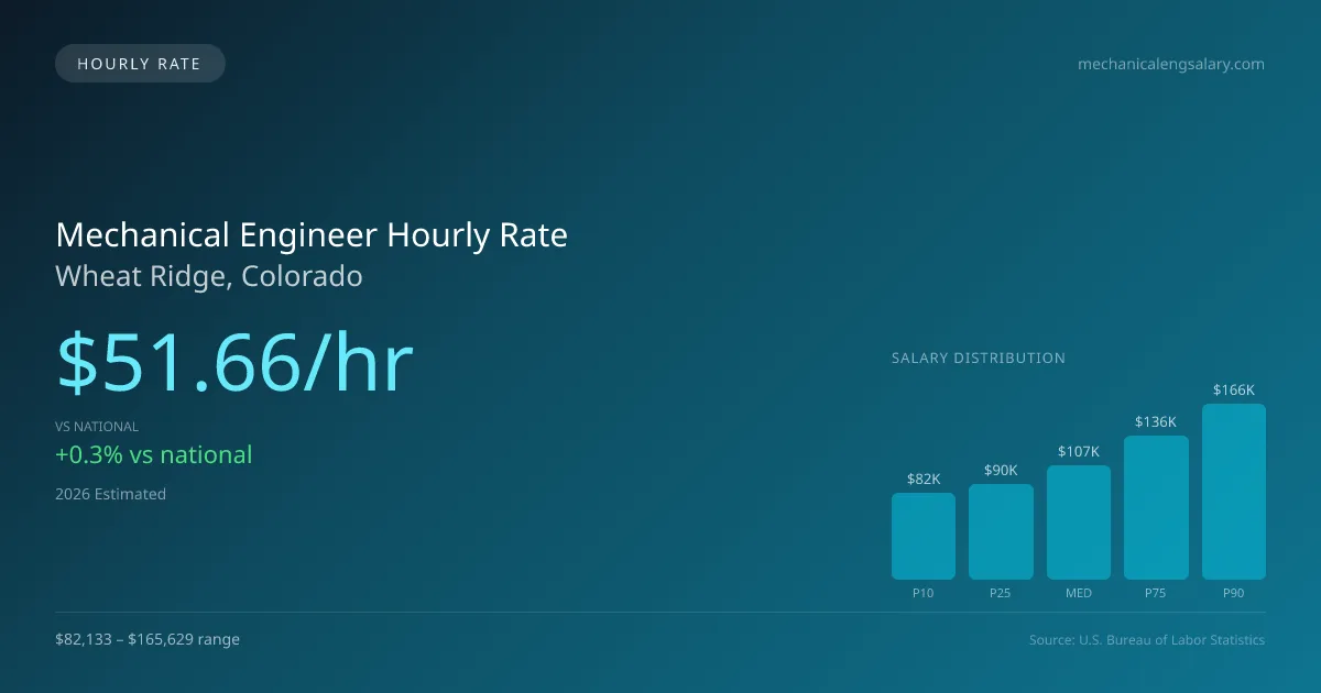 Mechanical Engineer Hourly Rate in Wheat Ridge, CO — 2026 est., based on 2025 BLS