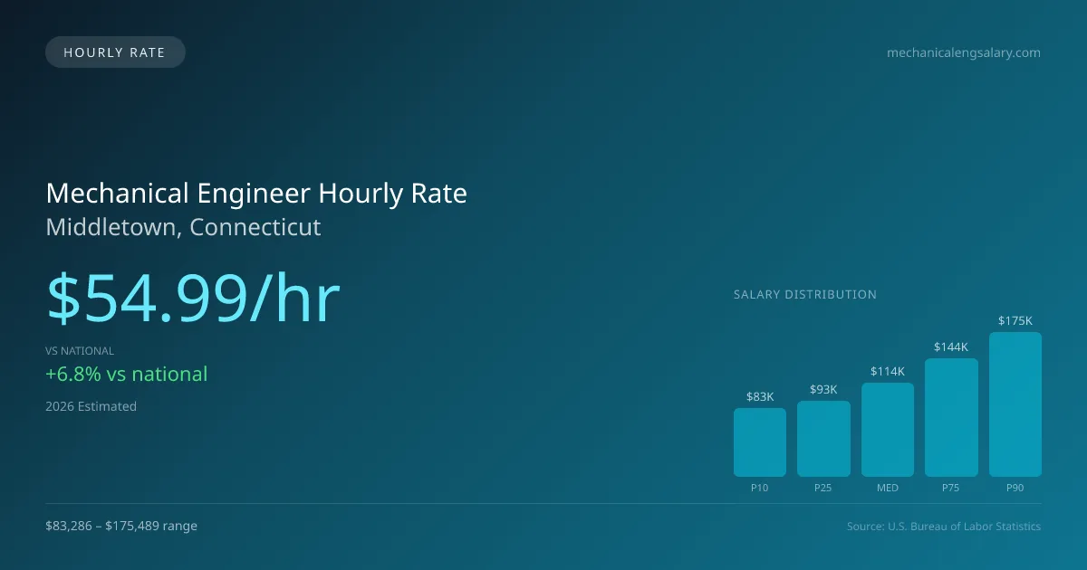 Mechanical Engineer Hourly Rate in Middletown, CT — 2026 est., based on 2025 BLS