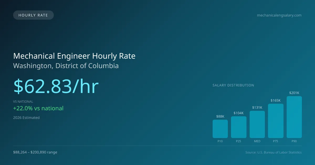 Mechanical Engineer Hourly Rate in Washington, DC — 2026 est., based on 2025 BLS