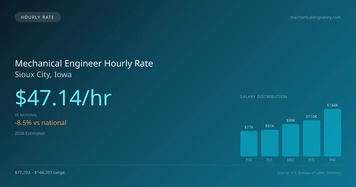 Mechanical Engineer Hourly Rate in Sioux City, IA — 2026 est., based on 2025 BLS