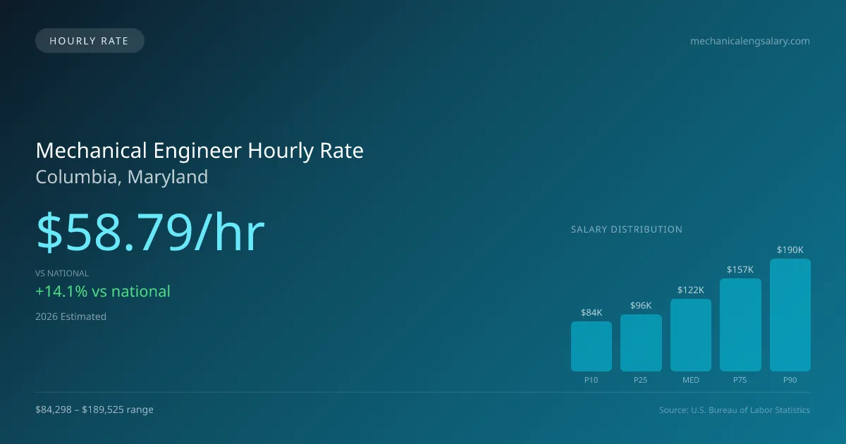 Mechanical Engineer Hourly Rate in Columbia, MD — 2026 est., based on 2025 BLS