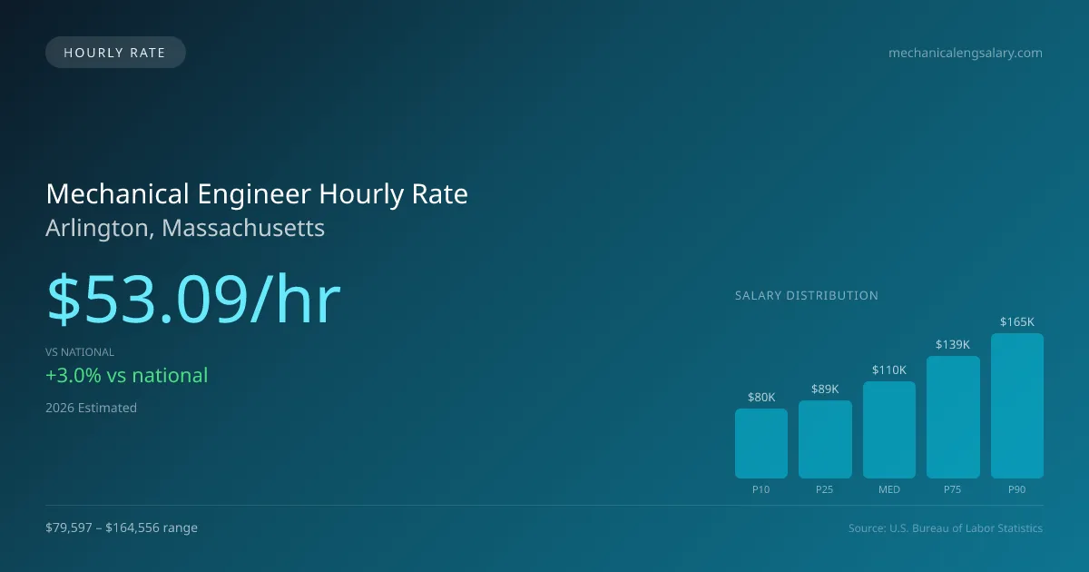 Mechanical Engineer Hourly Rate in Arlington, MA — 2026 est., based on 2025 BLS