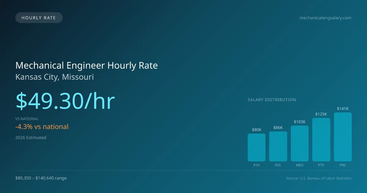 Mechanical Engineer Hourly Rate in Kansas City, MO — 2026 est., based on 2025 BLS
