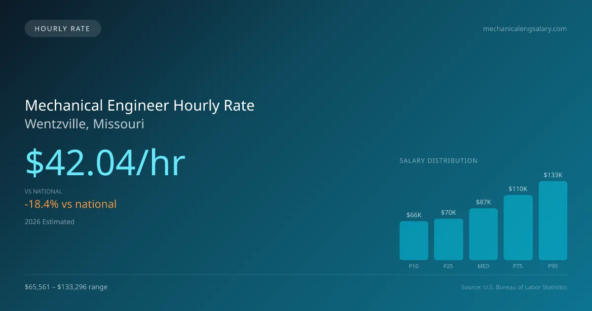 Mechanical Engineer Hourly Rate in Wentzville, MO — 2026 est., based on 2025 BLS