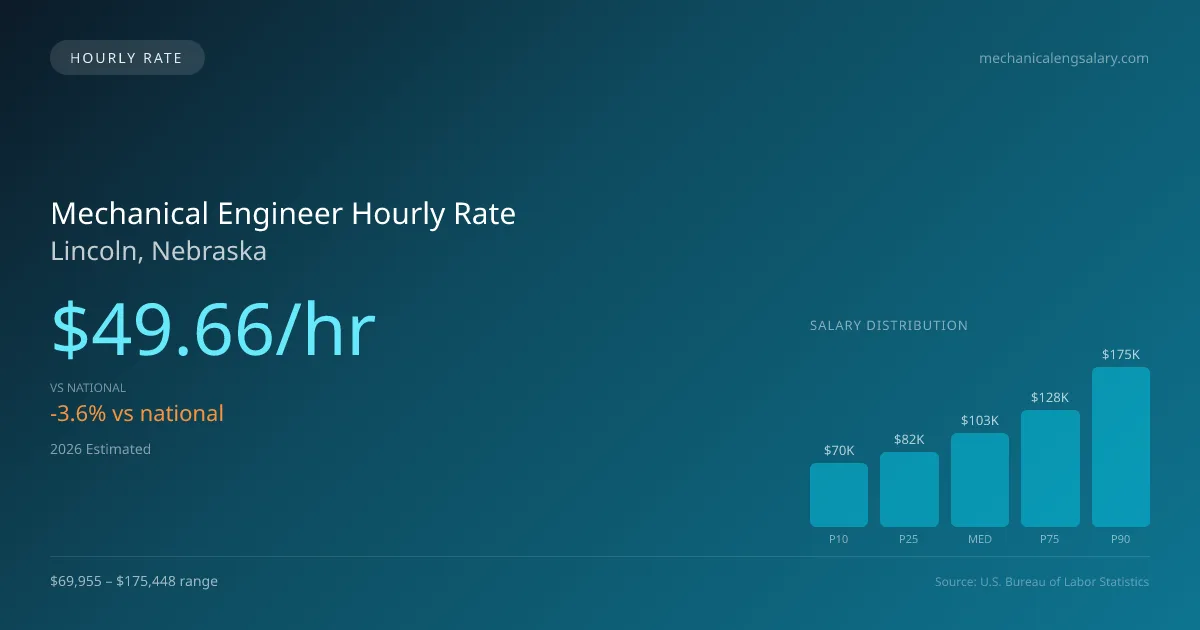 Mechanical Engineer Hourly Rate in Lincoln, NE — 2026 est., based on 2025 BLS