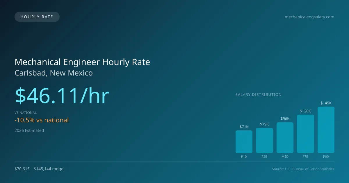 Mechanical Engineer Hourly Rate in Carlsbad, NM — 2026 est., based on 2025 BLS