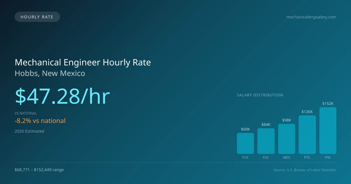 Mechanical Engineer Hourly Rate in Hobbs, NM — 2026 est., based on 2025 BLS