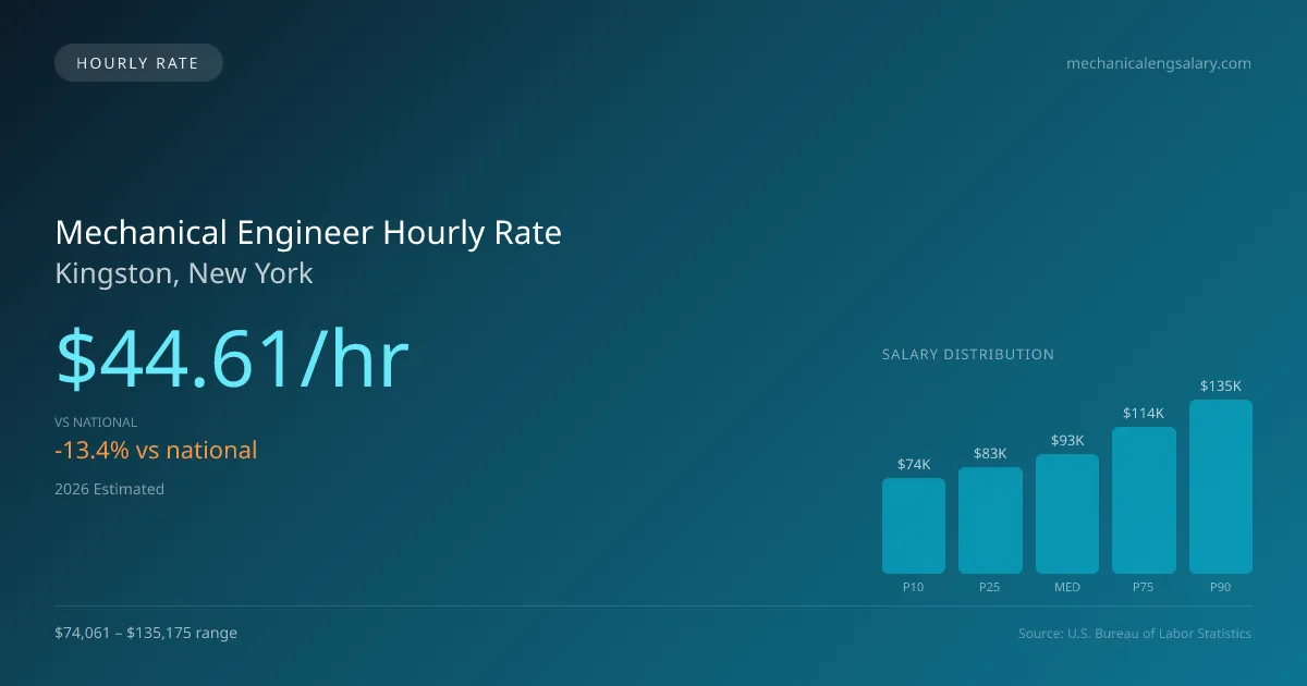 Mechanical Engineer Hourly Rate in Kingston, NY — 2026 est., based on 2025 BLS
