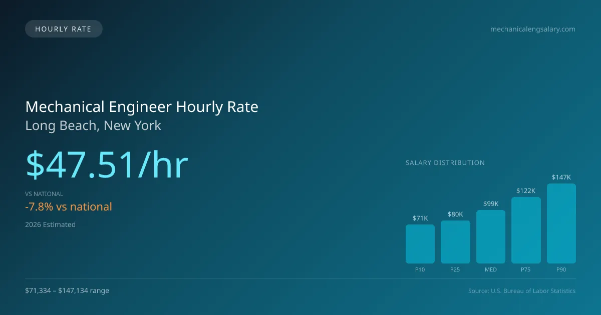Mechanical Engineer Hourly Rate in Long Beach, NY — 2026 est., based on 2025 BLS