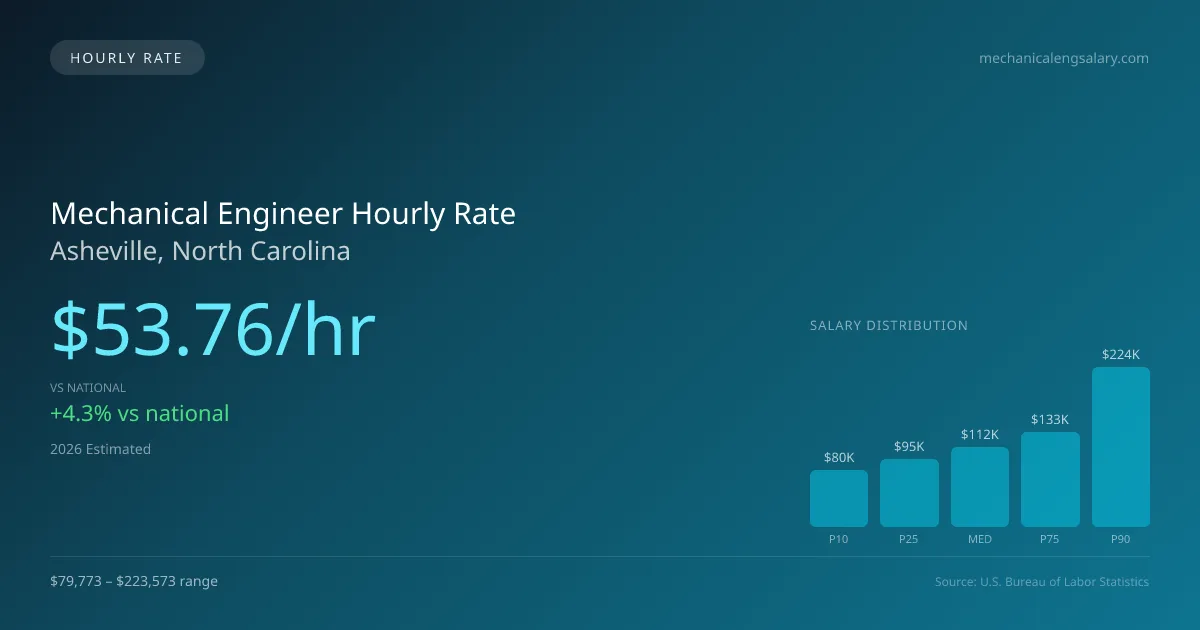 Mechanical Engineer Hourly Rate in Asheville, NC — 2026 est., based on 2025 BLS