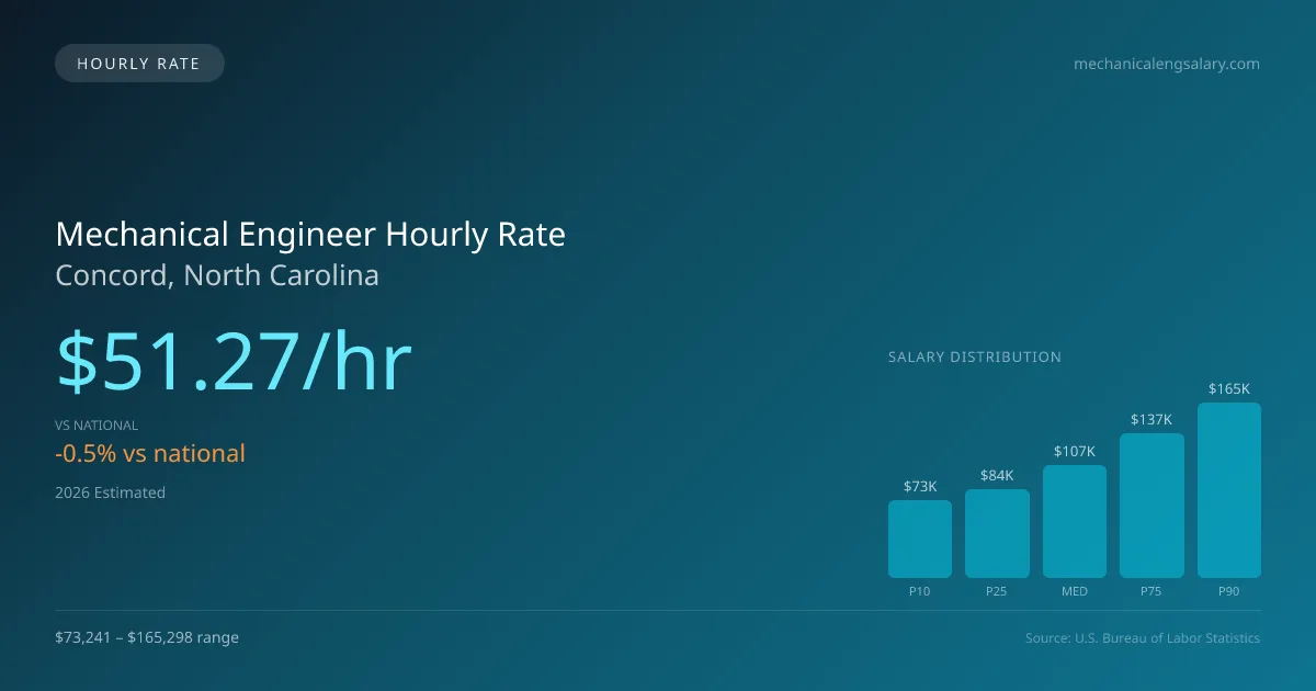 Mechanical Engineer Hourly Rate in Concord, NC — 2026 est., based on 2025 BLS