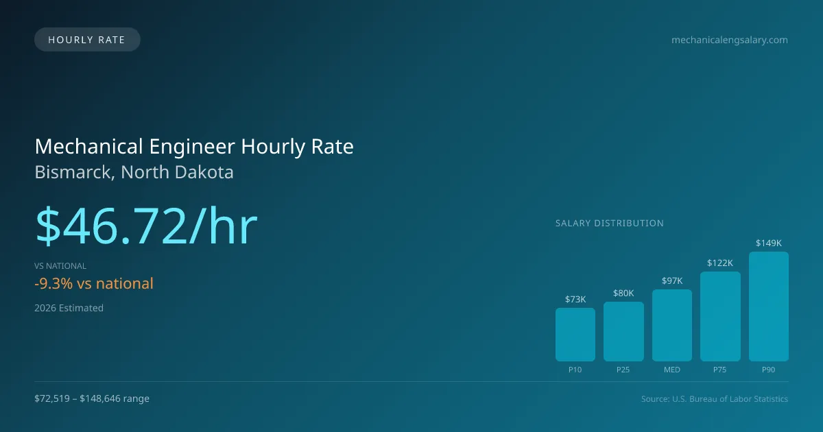 Mechanical Engineer Hourly Rate in Bismarck, ND — 2026 est., based on 2025 BLS