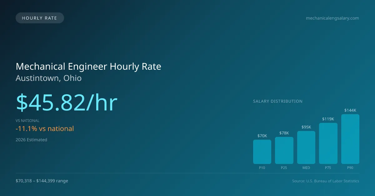 Mechanical Engineer Hourly Rate in Austintown, OH — 2026 est., based on 2025 BLS