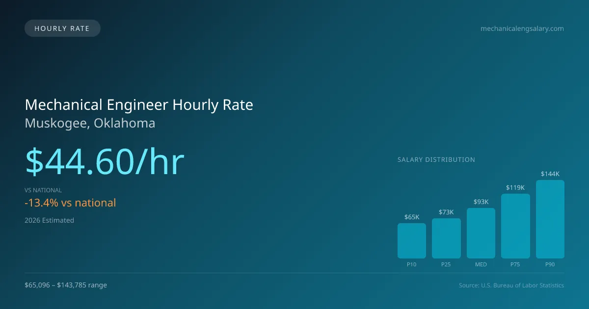 Mechanical Engineer Hourly Rate in Muskogee, OK — 2026 est., based on 2025 BLS