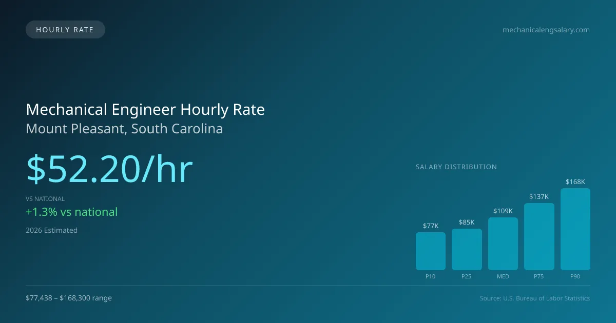 Mechanical Engineer Hourly Rate in Mount Pleasant, SC — 2026 est., based on 2025 BLS