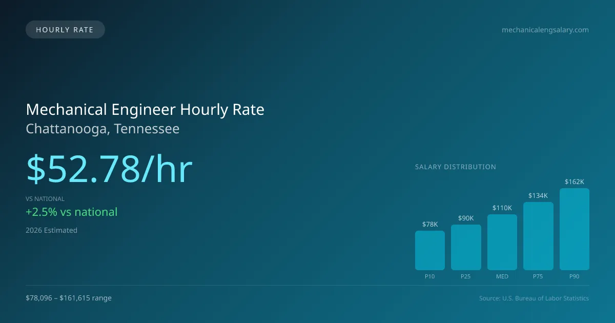 Mechanical Engineer Hourly Rate in Chattanooga, TN — 2026 est., based on 2025 BLS
