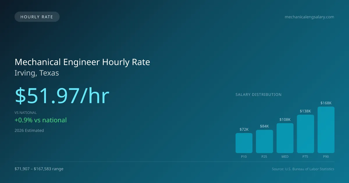 Mechanical Engineer Hourly Rate in Irving, TX — 2026 est., based on 2025 BLS