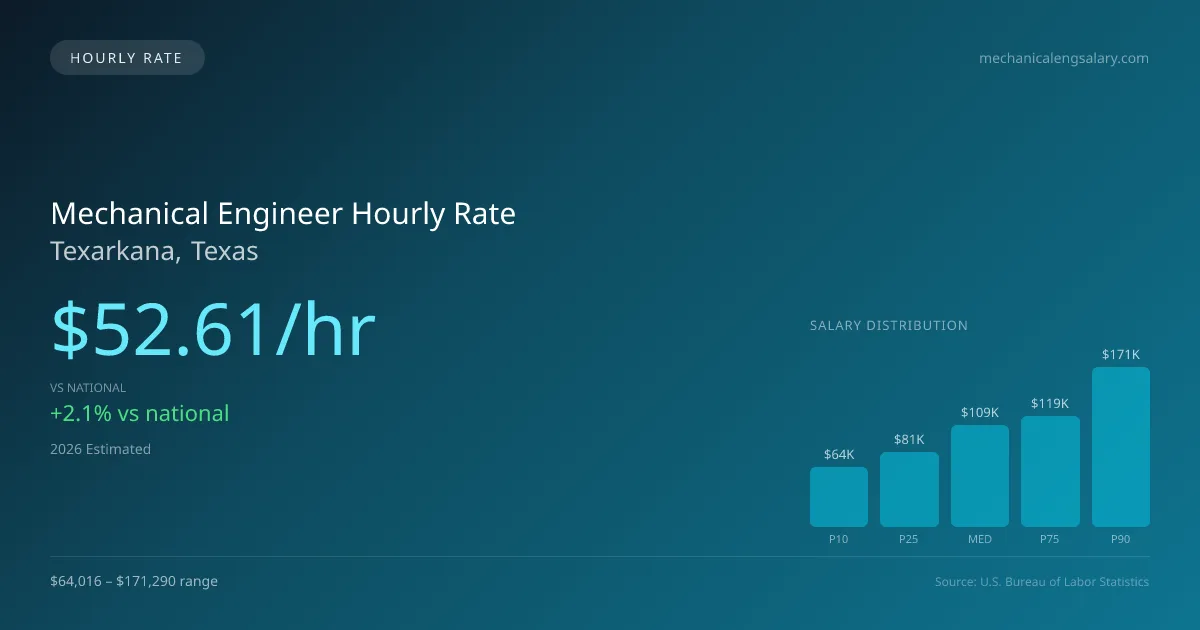 Mechanical Engineer Hourly Rate in Texarkana, TX — 2026 est., based on 2025 BLS