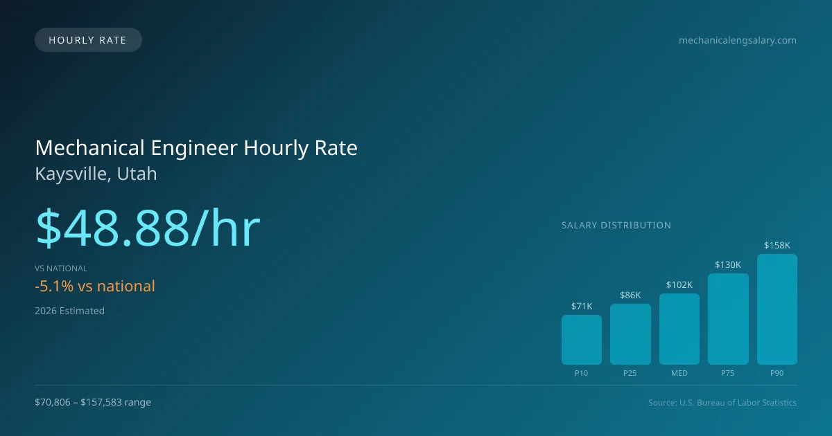 Mechanical Engineer Hourly Rate in Kaysville, UT — 2026 est., based on 2025 BLS