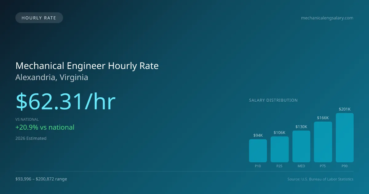 Mechanical Engineer Hourly Rate in Alexandria, VA — 2026 est., based on 2025 BLS