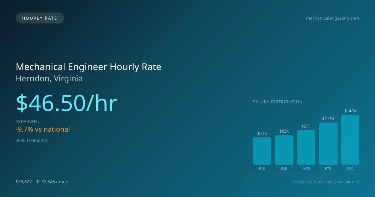 Mechanical Engineer Hourly Rate in Herndon, VA — 2026 est., based on 2025 BLS
