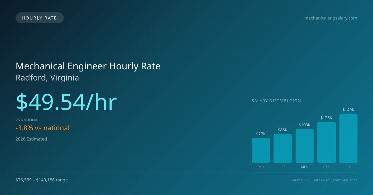 Mechanical Engineer Hourly Rate in Radford, VA — 2026 est., based on 2025 BLS