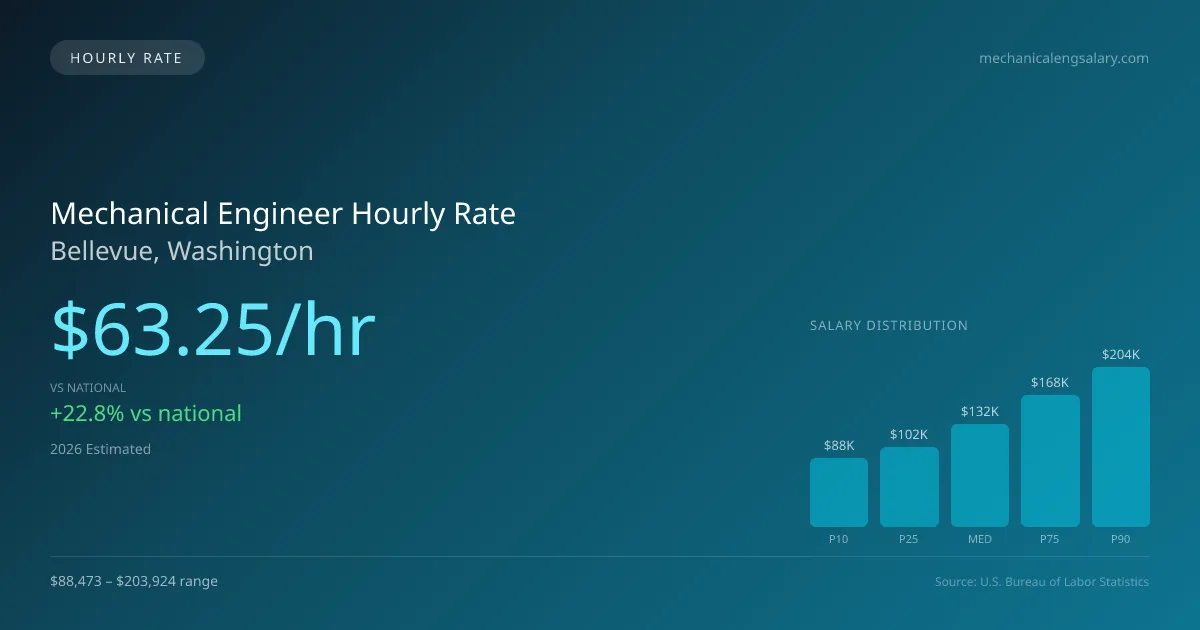 Mechanical Engineer Hourly Rate in Bellevue, WA — 2026 est., based on 2025 BLS