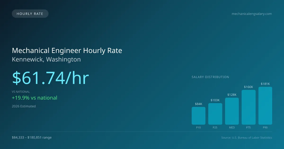 Mechanical Engineer Hourly Rate in Kennewick, WA — 2026 est., based on 2025 BLS