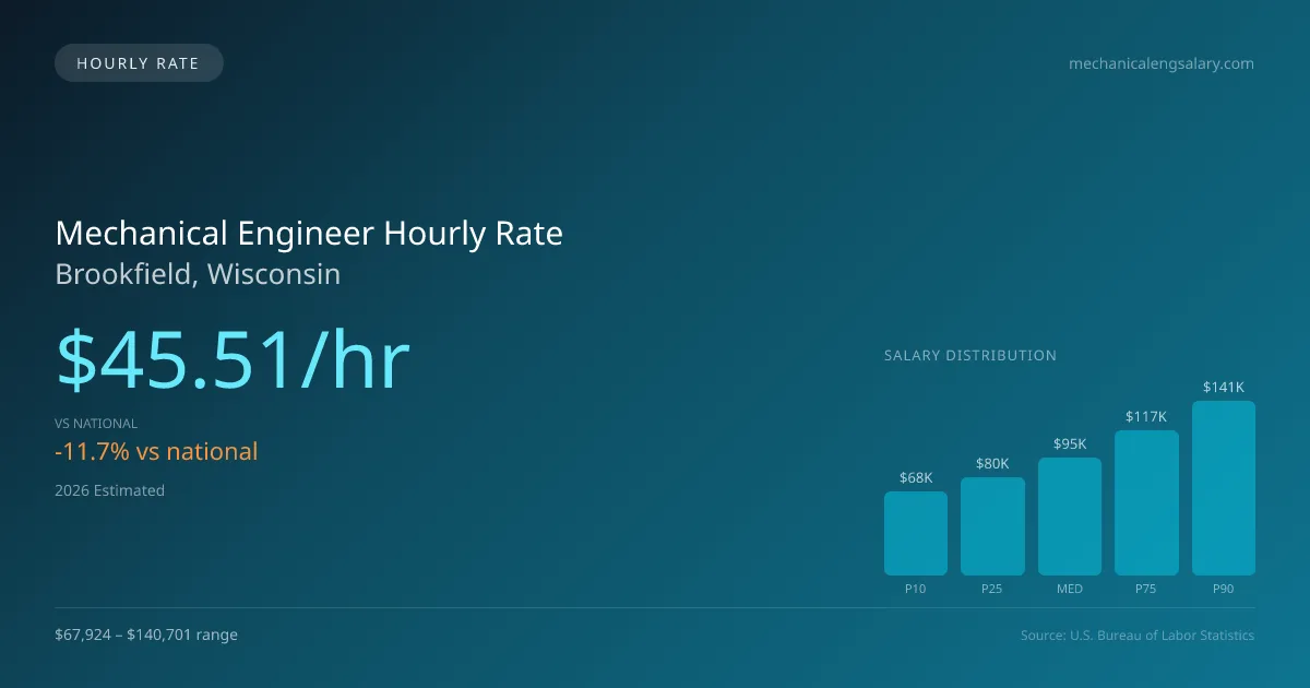 Mechanical Engineer Hourly Rate in Brookfield, WI — 2026 est., based on 2025 BLS