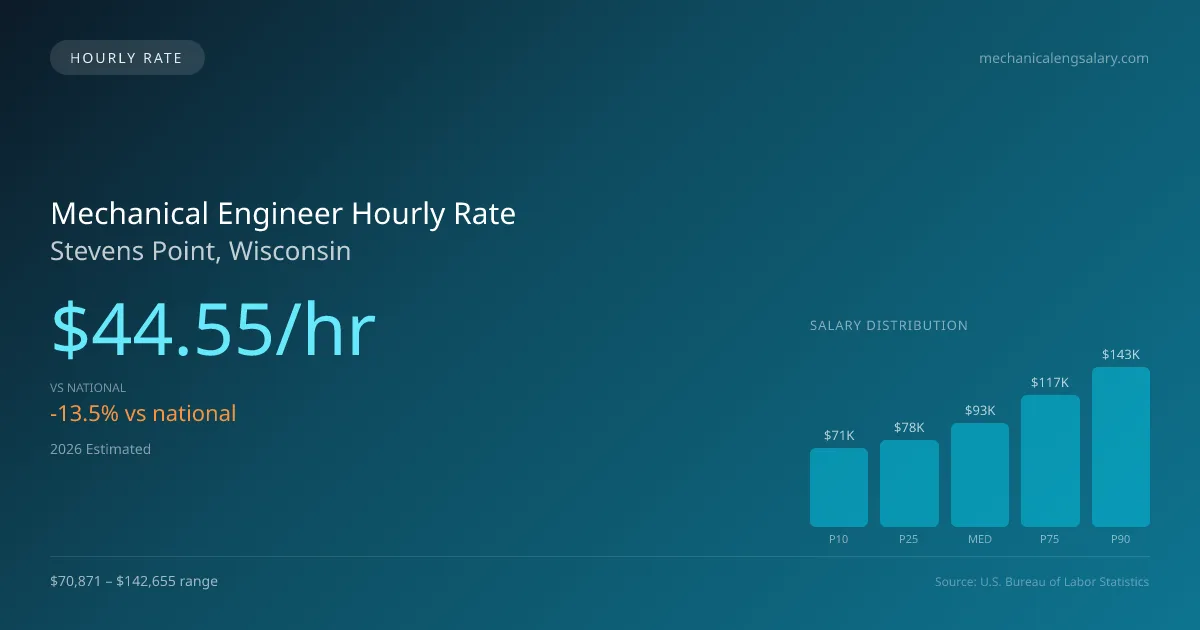 Mechanical Engineer Hourly Rate in Stevens Point, WI — 2026 est., based on 2025 BLS
