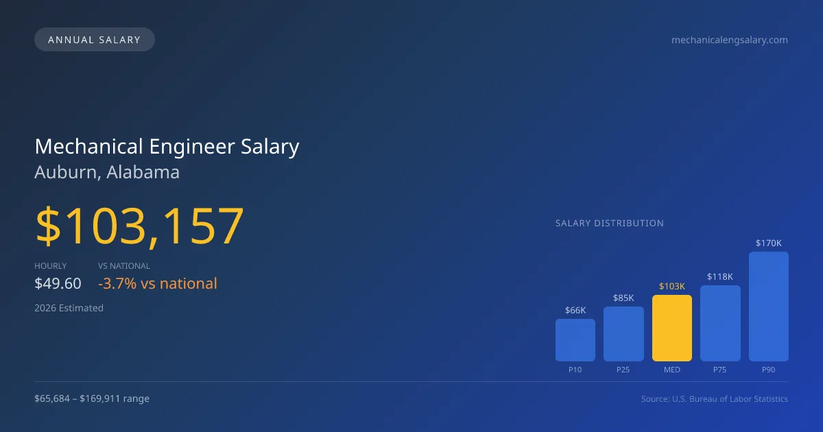 Mechanical Engineer Salary in Auburn, AL — 2026 est., based on 2025 BLS