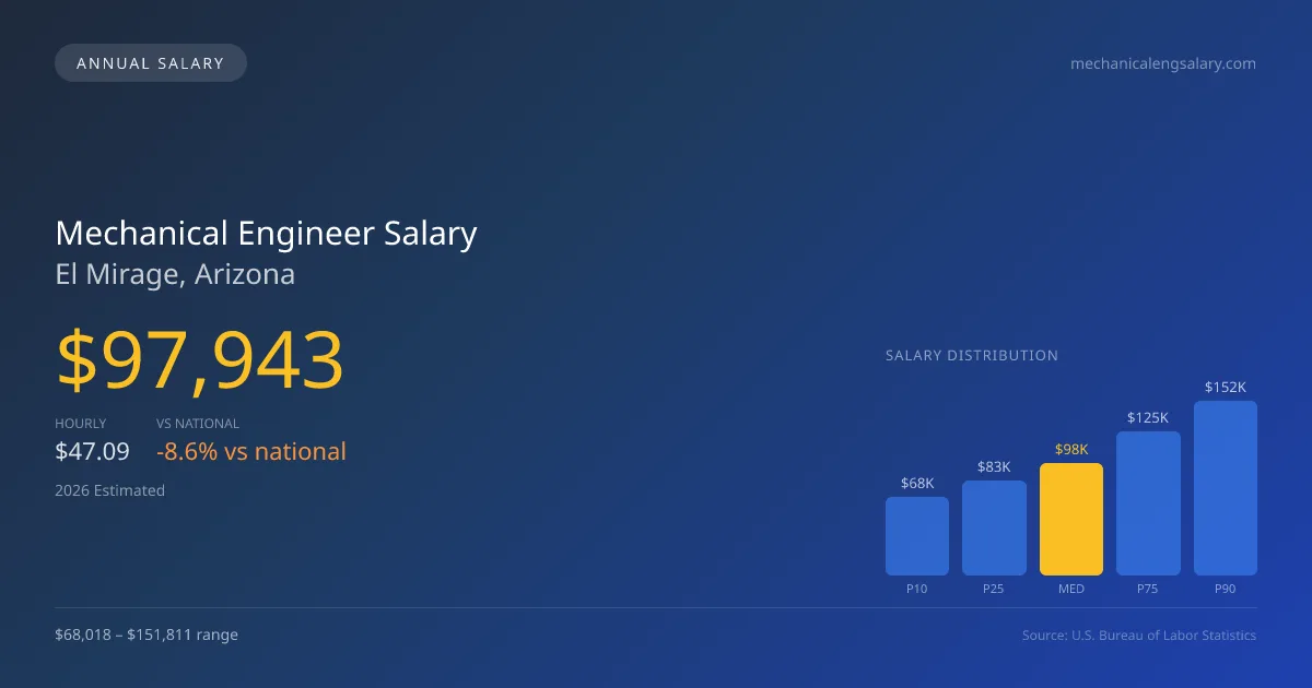 Mechanical Engineer Salary in El Mirage, AZ — 2026 est., based on 2025 BLS