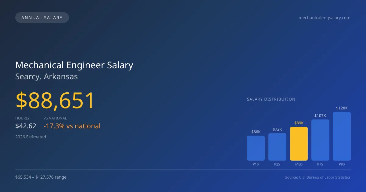 Mechanical Engineer Salary in Searcy, AR — 2026 est., based on 2025 BLS
