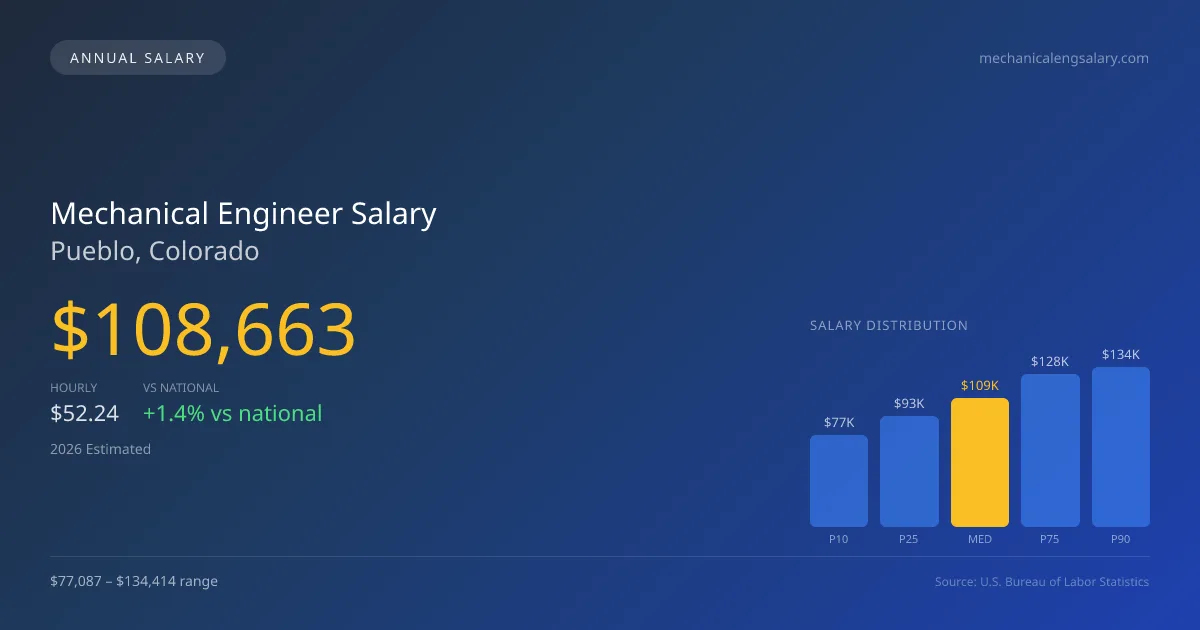 Mechanical Engineer Salary in Pueblo, CO — 2026 est., based on 2025 BLS
