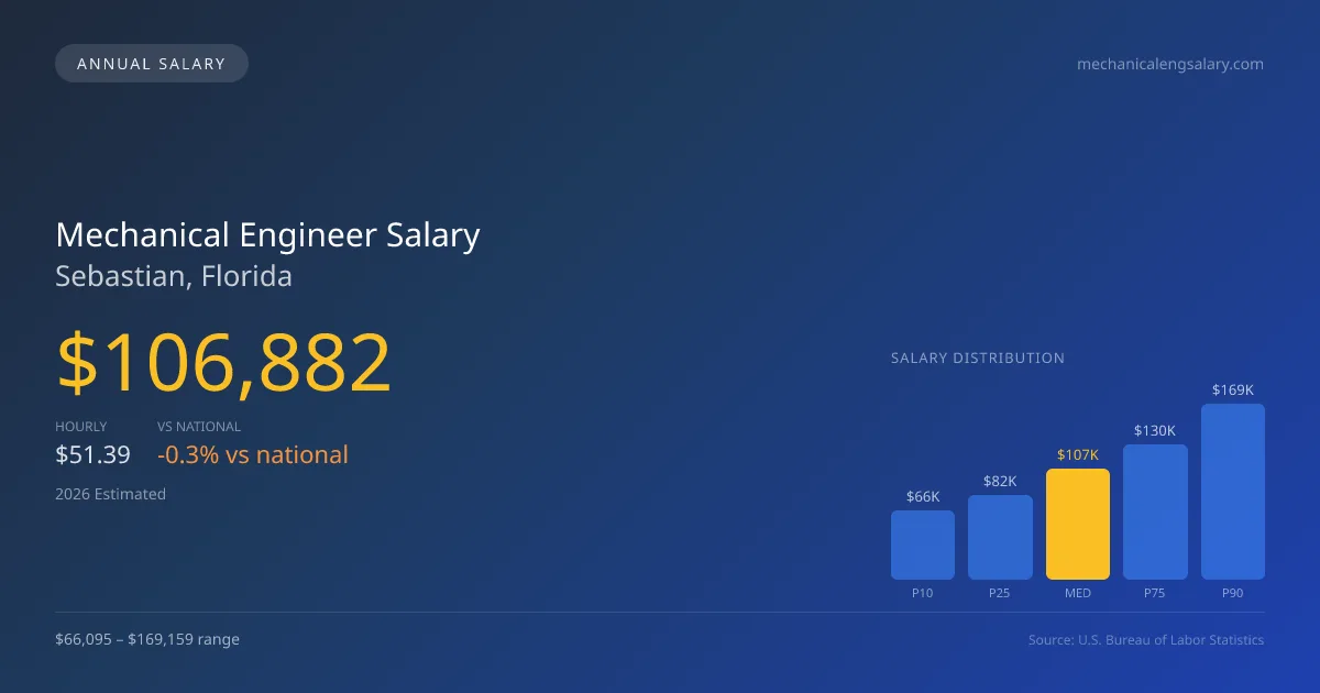 Mechanical Engineer Salary in Sebastian, FL — 2026 est., based on 2025 BLS