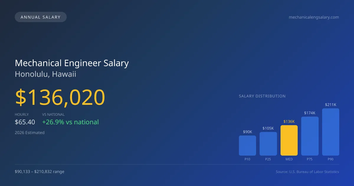 Mechanical Engineer Salary in Honolulu, HI — 2026 est., based on 2025 BLS