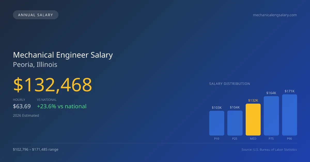 Mechanical Engineer Salary in Peoria, IL — 2026 est., based on 2025 BLS