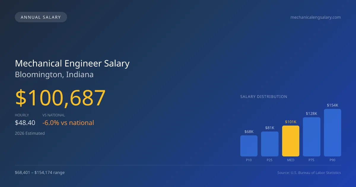 Mechanical Engineer Salary in Bloomington, IN — 2026 est., based on 2025 BLS